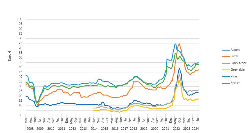 /Files/Images/Baltic-prices-July-2024.jpg