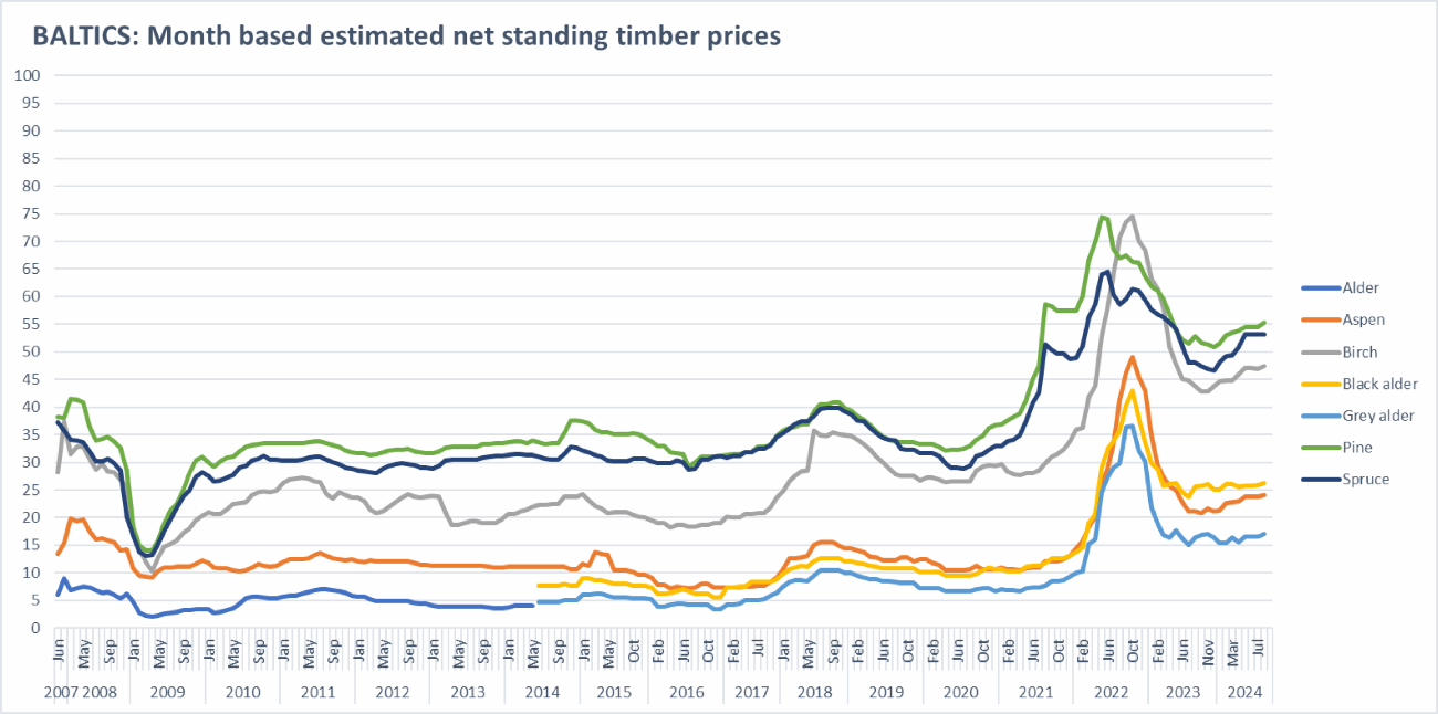 Latvia: Month based estimated net standing timber prices