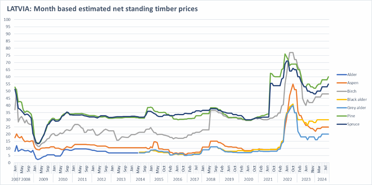 Lithuania: Month based estimated net standing timber prices