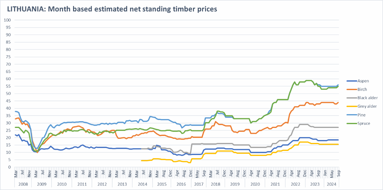 Estonia: Month based estimated net standing timber prices
