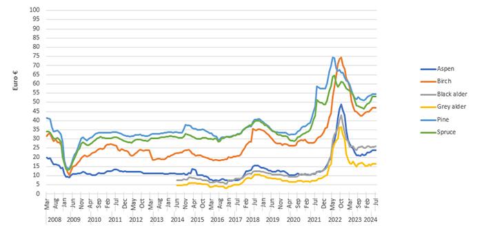/Files/Images/Baltic-prices-June-2024.jpg