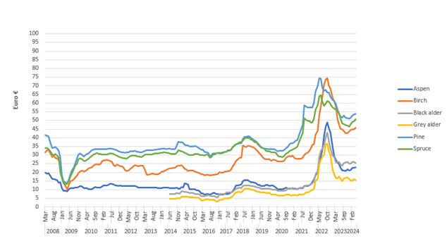 /Files/Images/Baltic-prices-May_2024.jpg