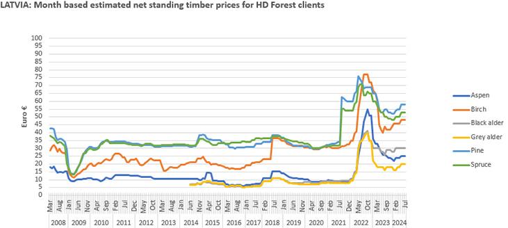 /Files/Images/Latvia-prices-June-2024.jpg