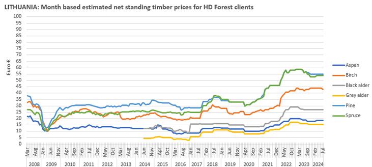 /Files/Images/Lithuania-prices-June-2024.jpg